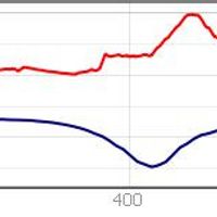 Fig. 20. South to north altimetric profile, in the center of which is located the square of S. Giovanni Decollato. In red the current profile, in blue the Roman one.