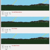 Fig. 6. Eastern horizon profiles as seen from different cross-roads at Pompeii, comparing the direction of Pompeian streets with position of the rising sun at solstices at the beginning of the 6th century BC. Created with the software Horizon (©Andrew Smith), with processed DTM data from the Shuttle Radar Topography Mission 90m (SRTM 3”). The red circles represent the sightline of the roads with an apparent diameter or error of ±1°. The yellow line on the left is the course of the sun at summer solstice in 600 BC, and the right one is the winter solstice sun’s path (adapted by Ilaria Cristofaro).